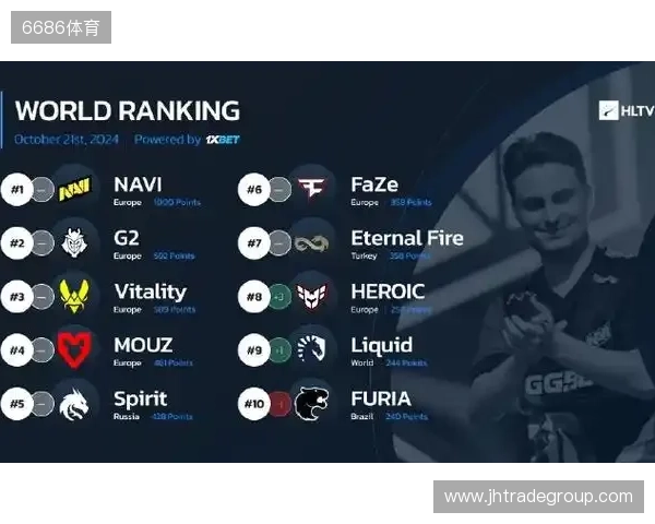 HLTV本周世界排名:Vitality第一,NAVI跌至第九 HLTV本周世界排名:Vitality第一,NAVI跌至第九