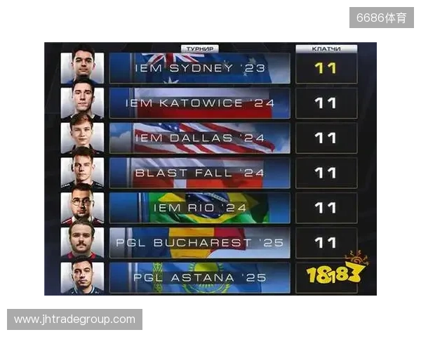 CS2进入团队时代?单届残局纪录仅11个,七名选手并列第一 CS2进入团队时代?单届残局纪录仅11个,七名选手并列第一